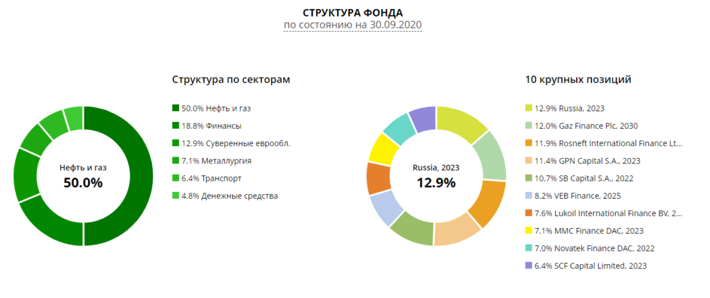 Бпиф это. Структура ETF фондов. ETF-фонд состав. Структура и состав активов ПИФ. Биржевые фонды ETF структура.