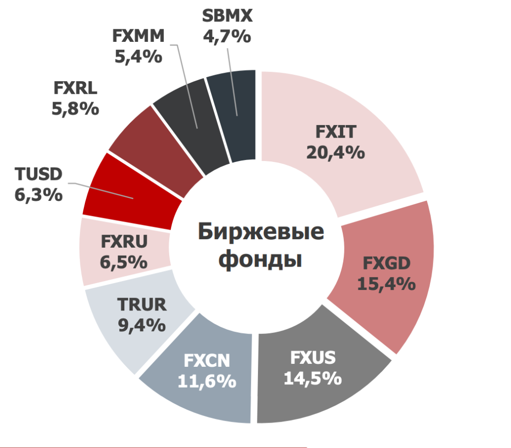 Trur. Фонды на Московской бирже. Инвестиционный портфель ETF фонды. Самые популярные фонды ETF. Народный портфель акций Мосбиржа.