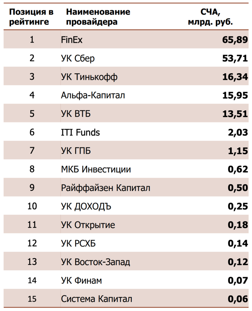 200 компаний. FXDM ETF состав. Самые популярные ETF В России. FXFA ETF состав. ETF FXDM график.