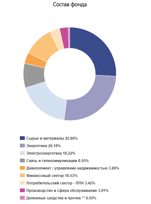 Сколько пенсионных схем в фонде втб нпо