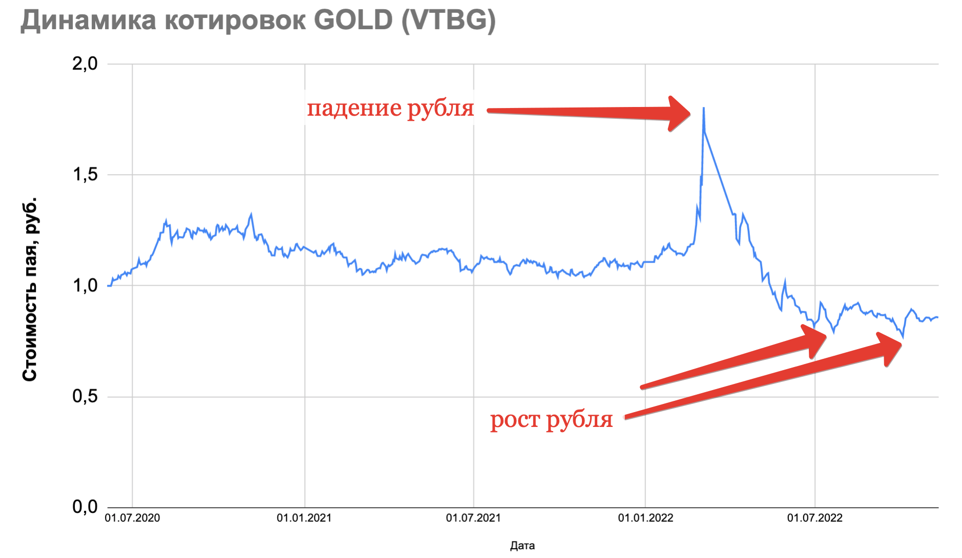 Фонд акций ВТБ. Символ золота на бирже. Биржевое золото с 2014 года в рублях. Цена золота на бирже.